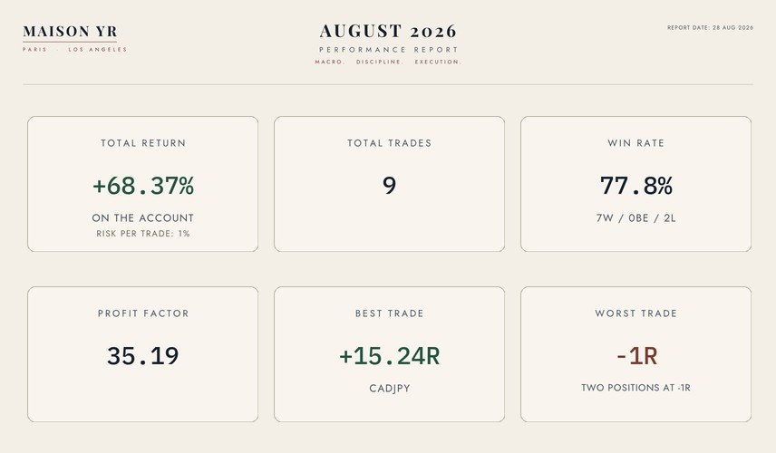MAISON YR August 2026 performance report card: +68.37% on the account, 9 trades, 77.8% win rate, 1% risk per trade.