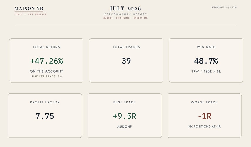 MAISON YR July 2026 performance report card: +47.26% on the account, 39 trades, 48.7% win rate, profit factor 7.75, best trade +9.5R, worst trade -1R, 1% risk per trade.