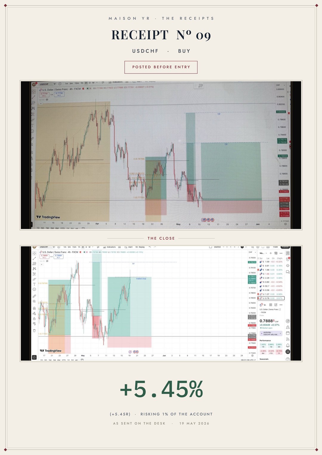 Receipt Nº 09 — USDCHF buy, closed 19 May 2026, +5.45R