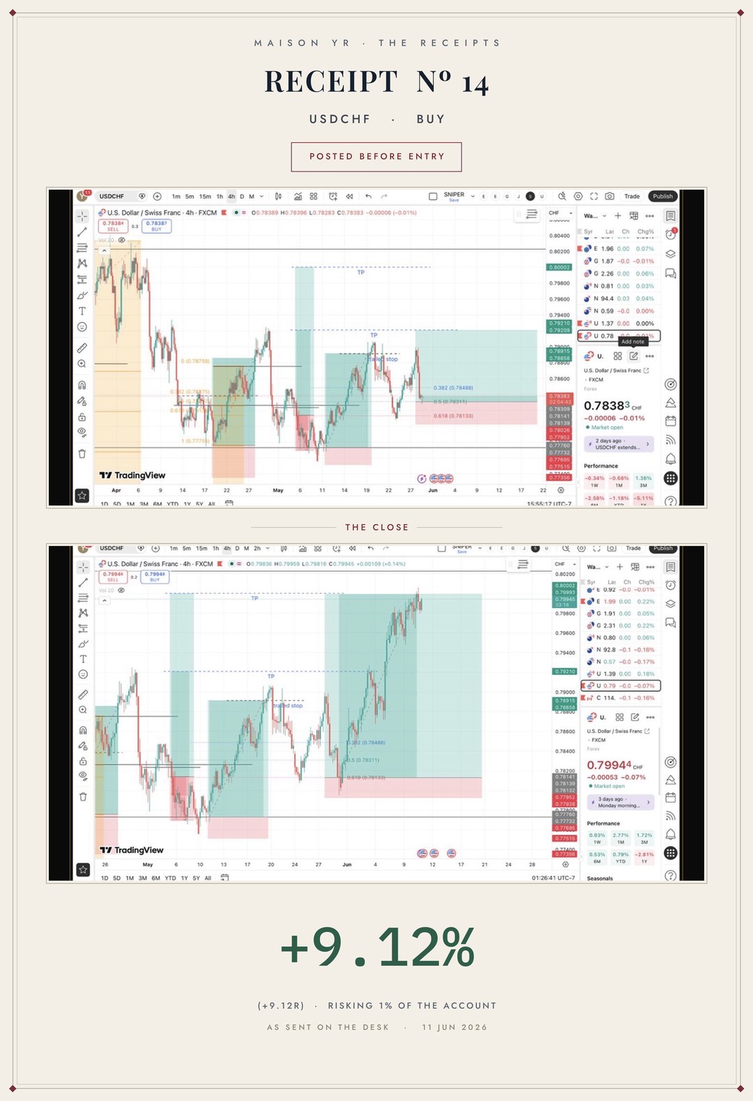 Receipt Nº 14 — USDCHF buy, closed 11 June 2026, +9.12R