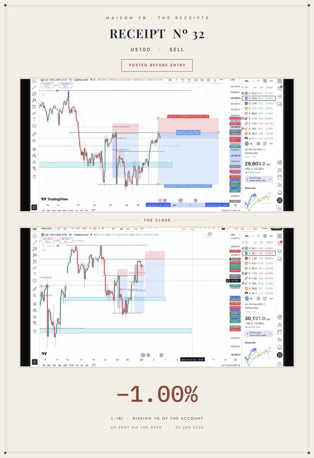 Receipt Nº 32 — US100 sell, closed 30 June 2026, stopped for −1R