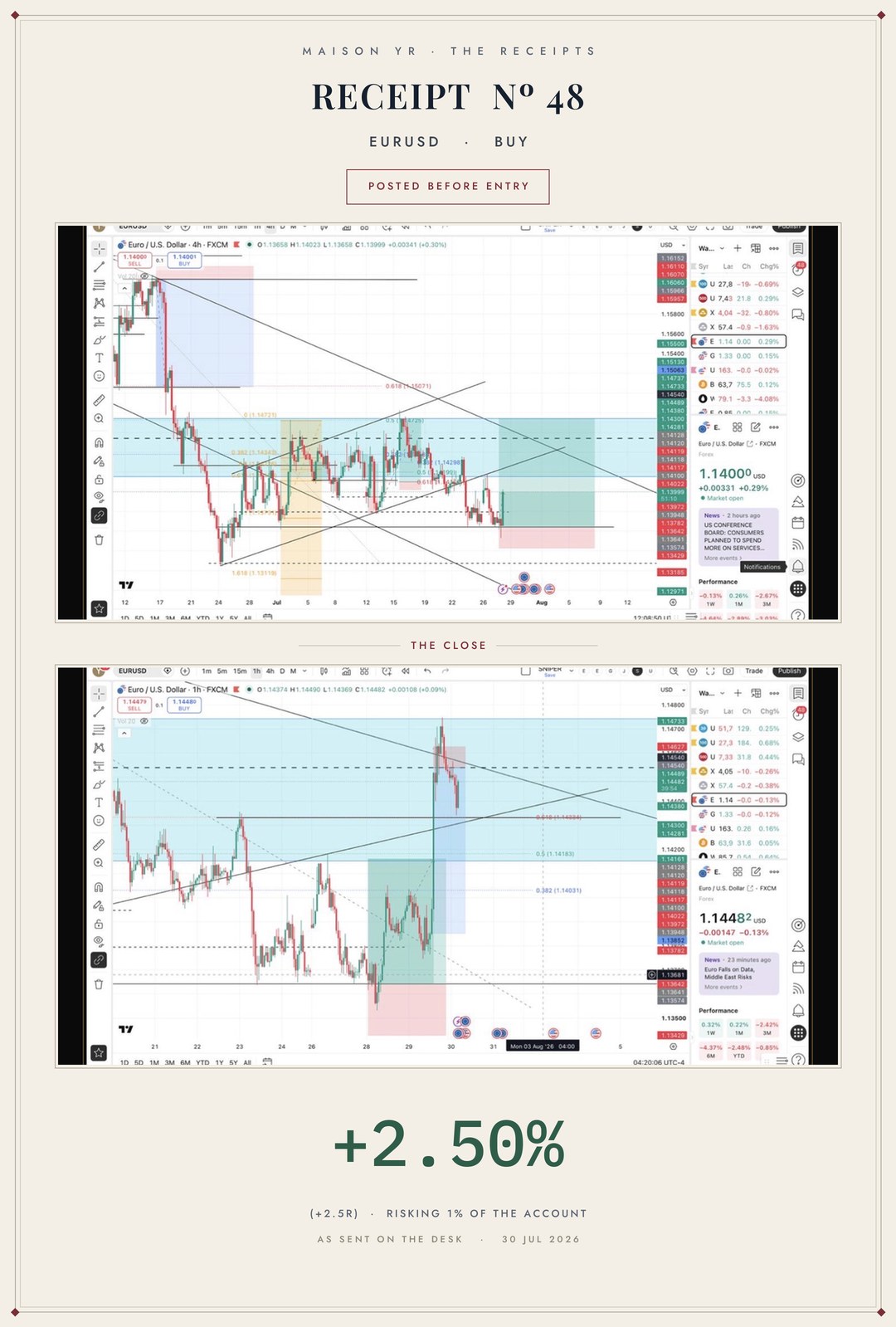 Receipt Nº 48 — EURUSD buy, closed 30 July 2026, +2.5R